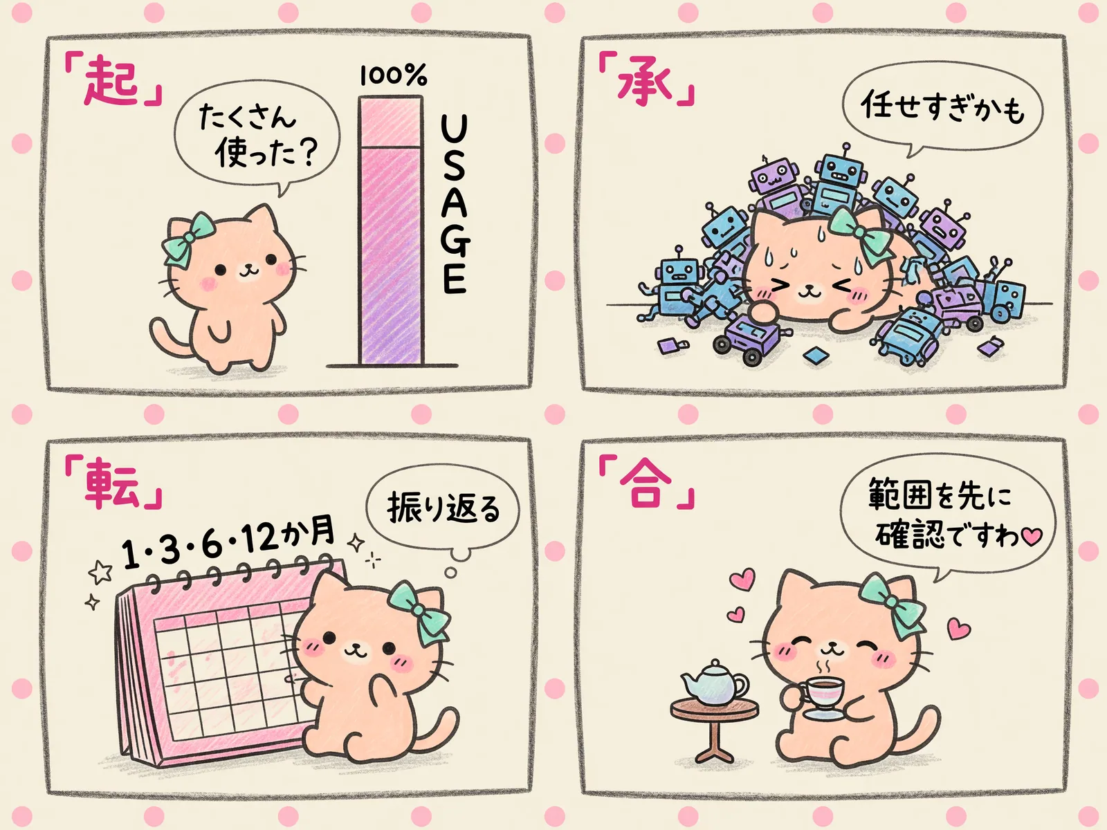 子猫の4コマの図。使った量を1、3、6、12か月で振り返り、任せる範囲を先に確かめる流れ