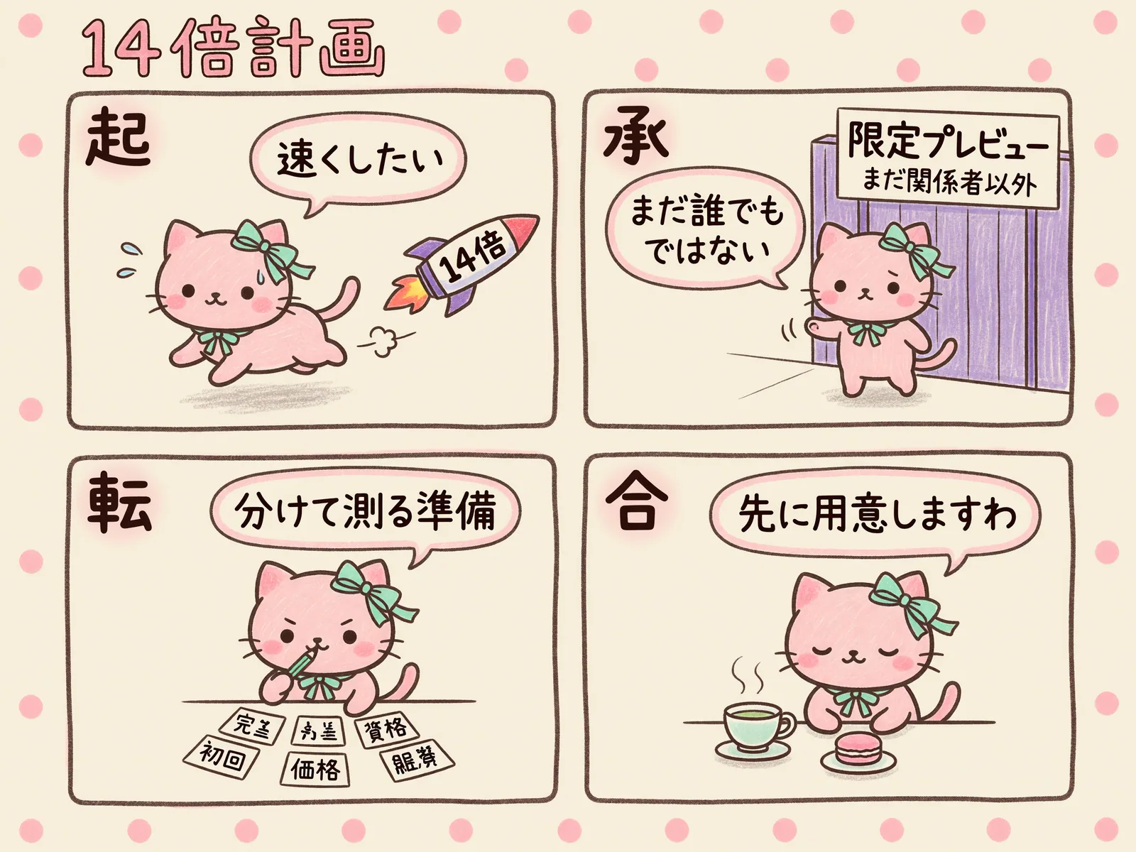 「14倍計画」と題した子猫の4コマの図。速くしたいが限定プレビューでまだ誰でも使えるわけではないので、分けて測る準備を先にする流れ