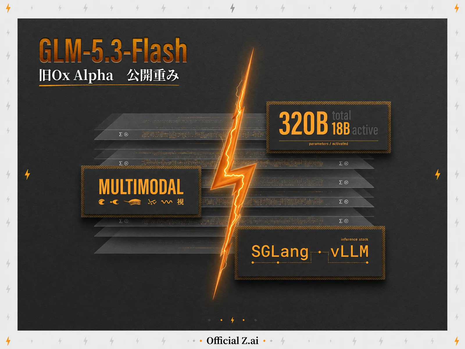 「GLM-5.3-Flash」と題した図。公開重みで全体320B・動くのは18B、マルチモーダル、SGLangとvLLMに対応と書かれている