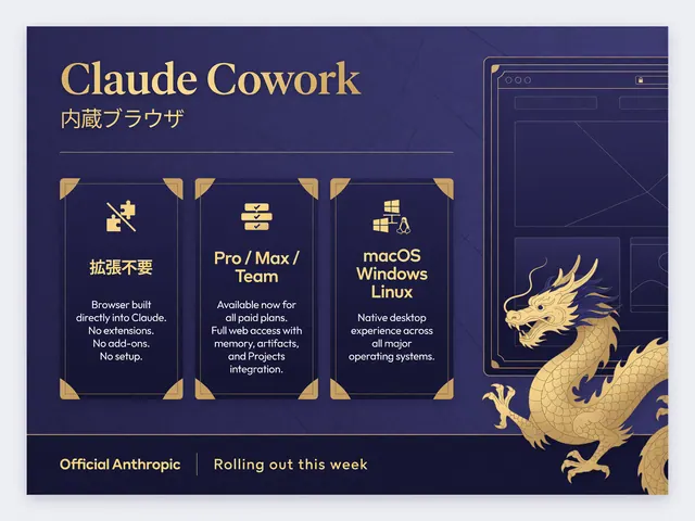 「Claude Cowork 内蔵ブラウザ」と題した図。拡張機能は要らず、Pro、Max、Teamで使え、macOS、Windows、Linuxに対応と書かれている