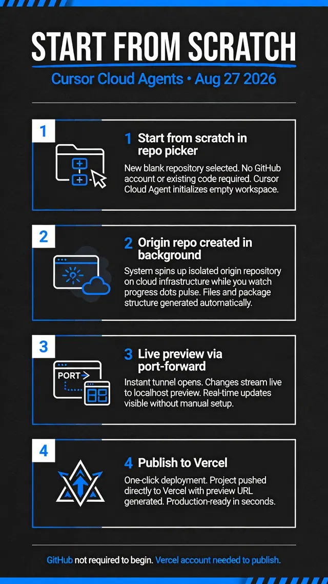 「START FROM SCRATCH」と題したCursor Cloud Agentsの図。新しいリポジトリを選び、裏で作り、プレビューを見て、Vercelに公開する4段階