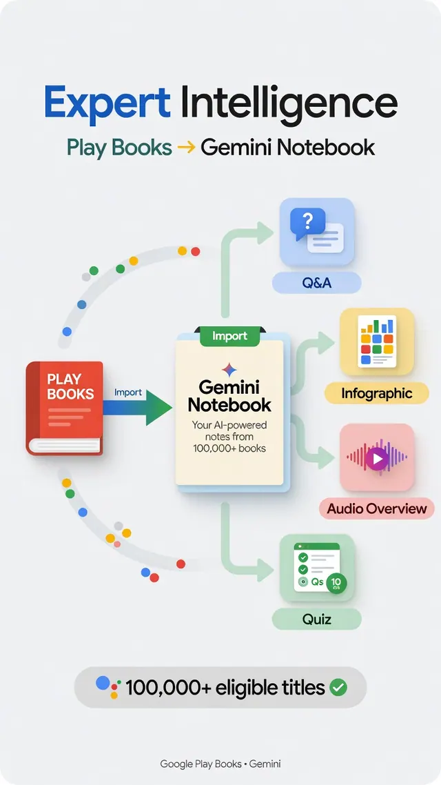 「Expert Intelligence」と題した図。Play Booksの本をGemini Notebookに取り込み、質問、図解、音声の概要、クイズに使う流れ。対象は10万冊以上