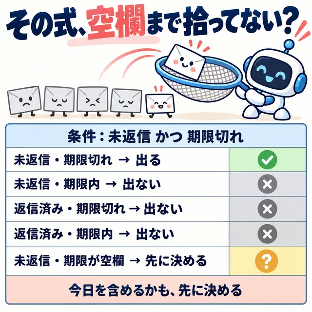 「その式、空欄まで拾ってない？」と題した図。未返信かつ期限切れだけを出す条件を、5つの組み合わせの表で確かめている