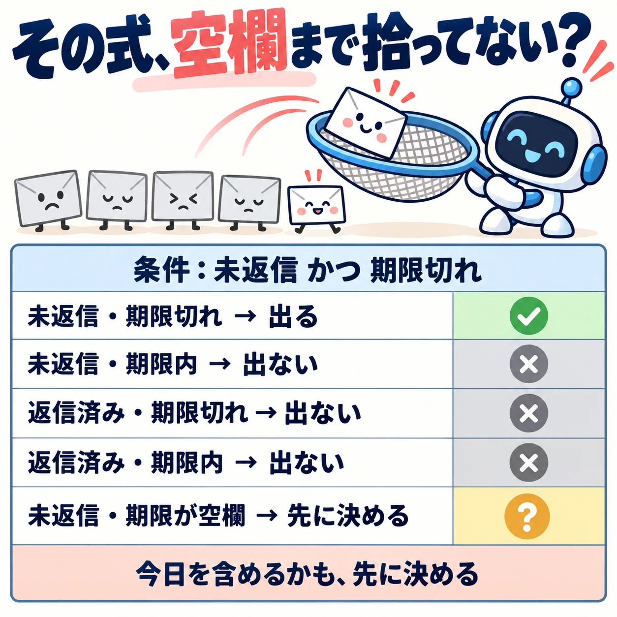 「その式、空欄まで拾ってない？」と題した図。未返信かつ期限切れだけを出す条件を、5つの組み合わせの表で確かめている