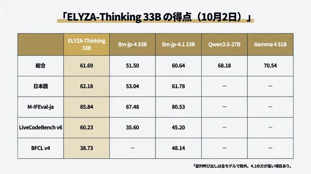 「ELYZA-Thinking 33Bの得点（10月2日）」と題した表。総合61.69、日本語62.18、M-IFEval-ja 85.84、LiveCodeBench v6 60.23、BFCL v4 38.73を、ほかのモデルと並べている