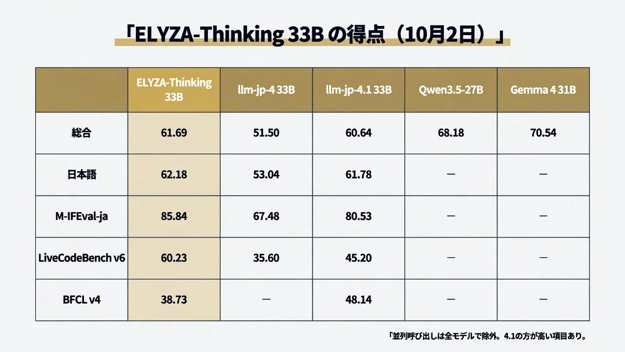 「ELYZA-Thinking 33Bの得点（10月2日）」と題した表。総合61.69、日本語62.18、M-IFEval-ja 85.84、LiveCodeBench v6 60.23、BFCL v4 38.73を、ほかのモデルと並べている