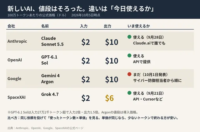 「新しいAI、値段はそろった。違いは『今日使えるか』」と題した表。4社のモデルの100万トークンあたりの入力と出力の値段と、いま使えるかを並べている