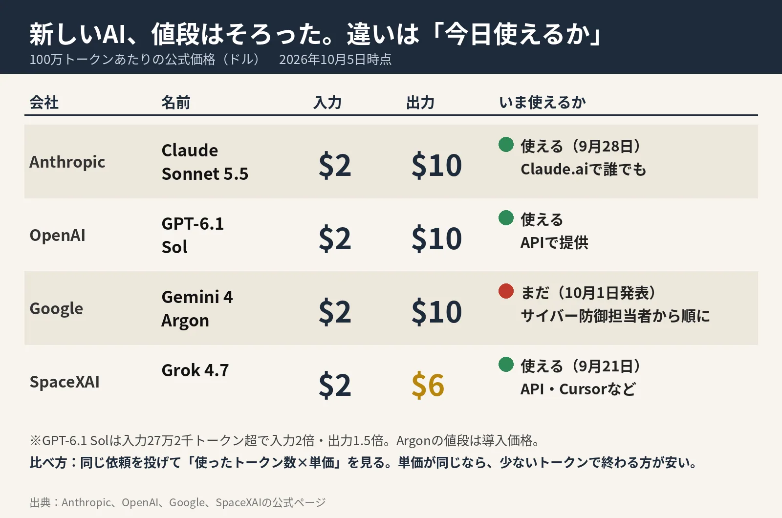 「新しいAI、値段はそろった。違いは『今日使えるか』」と題した表。4社のモデルの100万トークンあたりの入力と出力の値段と、いま使えるかを並べている