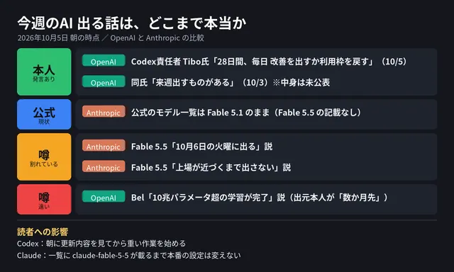 「今週のAI 出る話は、どこまで本当か」と題した表。OpenAIとAnthropicの話を、本人の発信、公式、噂、外れに分けている