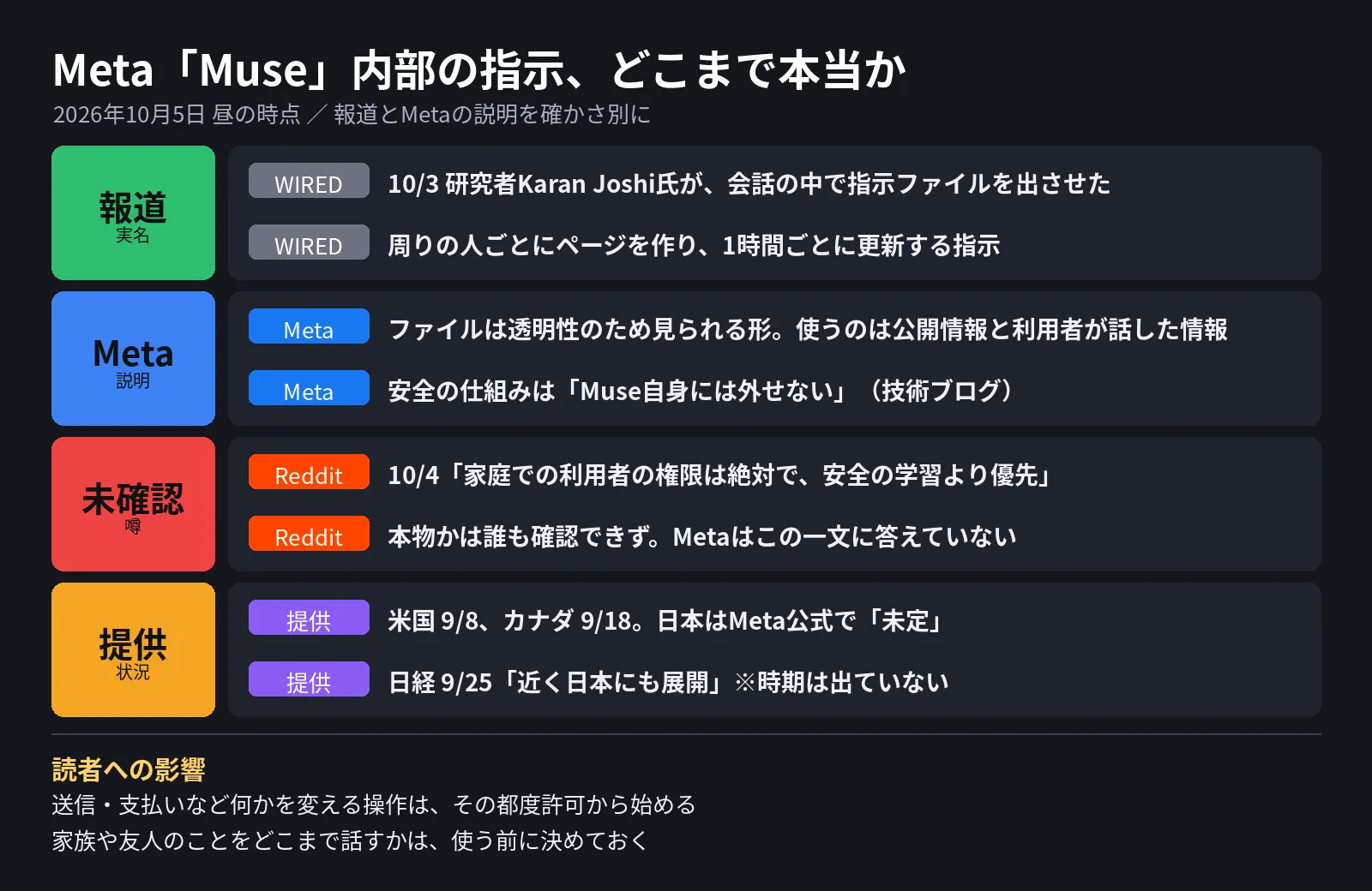 「Meta『Muse』内部の指示、どこまで本当か」と題した表。報道、Metaの説明、未確認、提供の4つに分けている