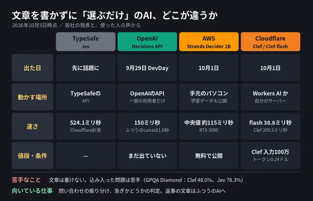 「文章を書かずに『選ぶだけ』のAI、どこが違うか」と題した表。TypeSafe、OpenAI、AWS、Cloudflareの出た日、動かす場所、速さ、値段を並べている