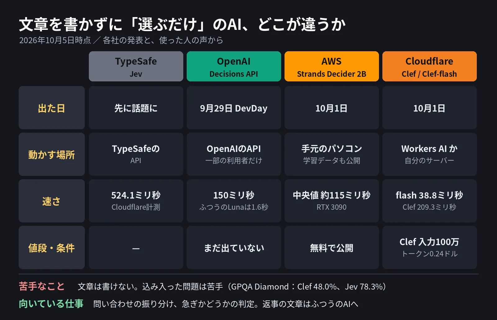 「文章を書かずに『選ぶだけ』のAI、どこが違うか」と題した表。TypeSafe、OpenAI、AWS、Cloudflareの出た日、動かす場所、速さ、値段を並べている