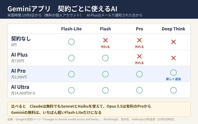 「Geminiアプリ 契約ごとに使えるAI」と題した表。契約なし、AI Plus、AI Pro、AI Ultraで、Flash-Lite、Flash、Pro、Deep Thinkが使えるかを並べている（10月5日時点のポストの図）