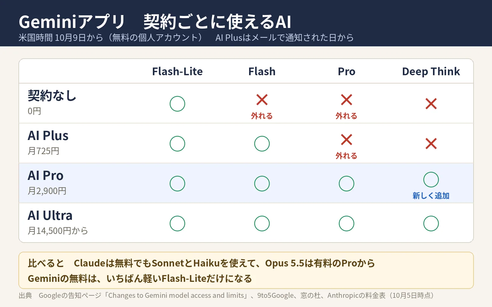 「Geminiアプリ 契約ごとに使えるAI」と題した表。契約なし、AI Plus、AI Pro、AI Ultraで、Flash-Lite、Flash、Pro、Deep Thinkが使えるかを並べている（10月5日時点のポストの図）