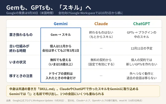 「Gemも、GPTsも、『スキル』へ」と題した表。Gemini、Claude、ChatGPTの置き換わるもの、終わる時期、いまの状況、移すときの注意を並べている（10月5日時点のポストの図）