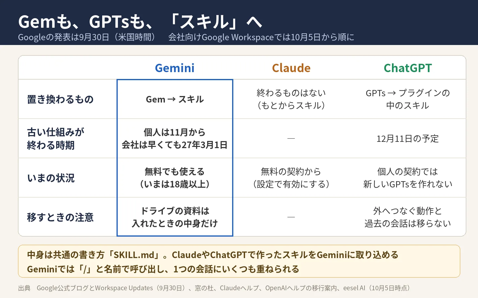 「Gemも、GPTsも、『スキル』へ」と題した表。Gemini、Claude、ChatGPTの置き換わるもの、終わる時期、いまの状況、移すときの注意を並べている（10月5日時点のポストの図）