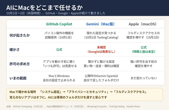 「AIにMacをどこまで任せるか」と題した表。GitHub Copilot、Gemini（Mac版）、Appleの動きと確かさ、許可の求め方を並べている