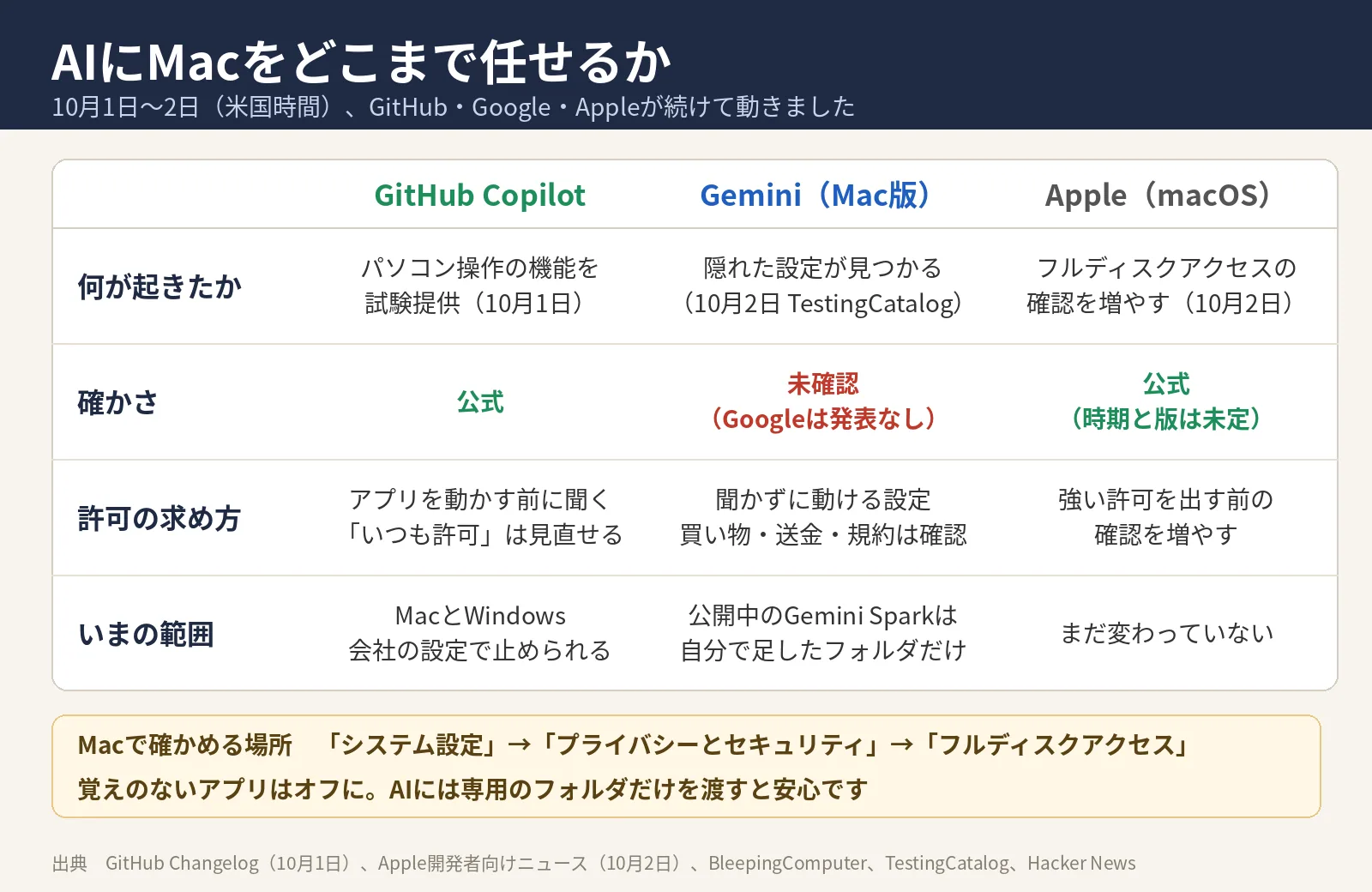 「AIにMacをどこまで任せるか」と題した表。GitHub Copilot、Gemini（Mac版）、Appleの動きと確かさ、許可の求め方を並べている