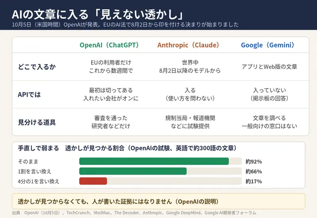 「AIの文章に入る『見えない透かし』」と題した表。OpenAI、Anthropic、Googleの入る範囲、API、見分ける道具と、手直しで見つかる割合を並べている(10月5日時点のポストの図)