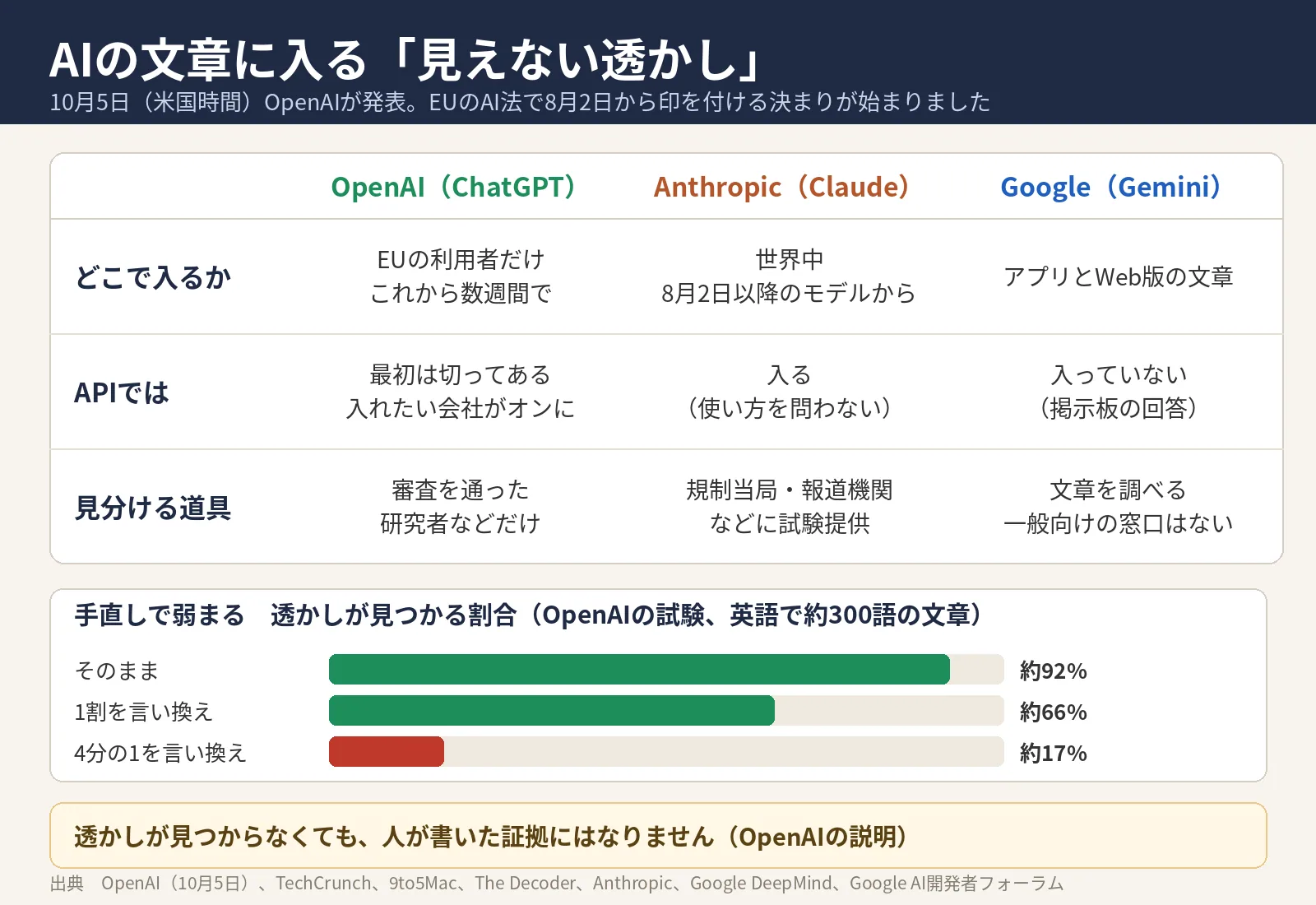 「AIの文章に入る『見えない透かし』」と題した表。OpenAI、Anthropic、Googleの入る範囲、API、見分ける道具と、手直しで見つかる割合を並べている（10月5日時点のポストの図）