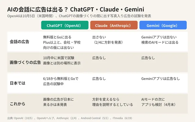 「AIの会話に広告は出る?」と題した表。ChatGPT、Claude、Geminiの会話の広告、画像づくりの広告、日本での状況を並べている(10月5日時点のポストの図)