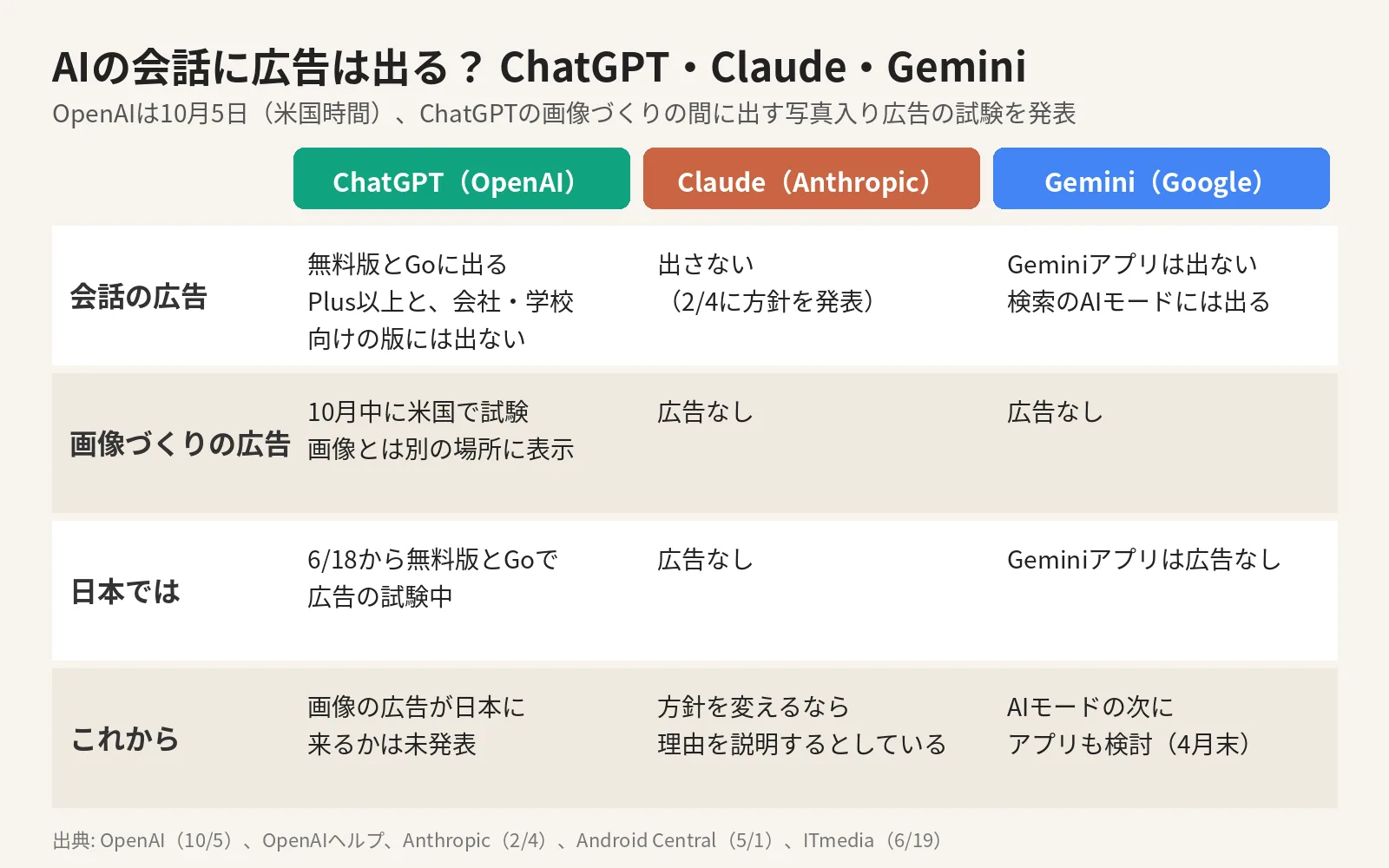 「AIの会話に広告は出る？」と題した表。ChatGPT、Claude、Geminiの会話の広告、画像づくりの広告、日本での状況を並べている（10月5日時点のポストの図）