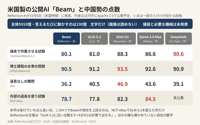 「米国製の公開AI『Beam』と中国勢の点数」と題した表。Beam、GLM-5.2、Kimi K3、Qwen 3.8 Max、DeepSeekの4つの試験の点数を並べている