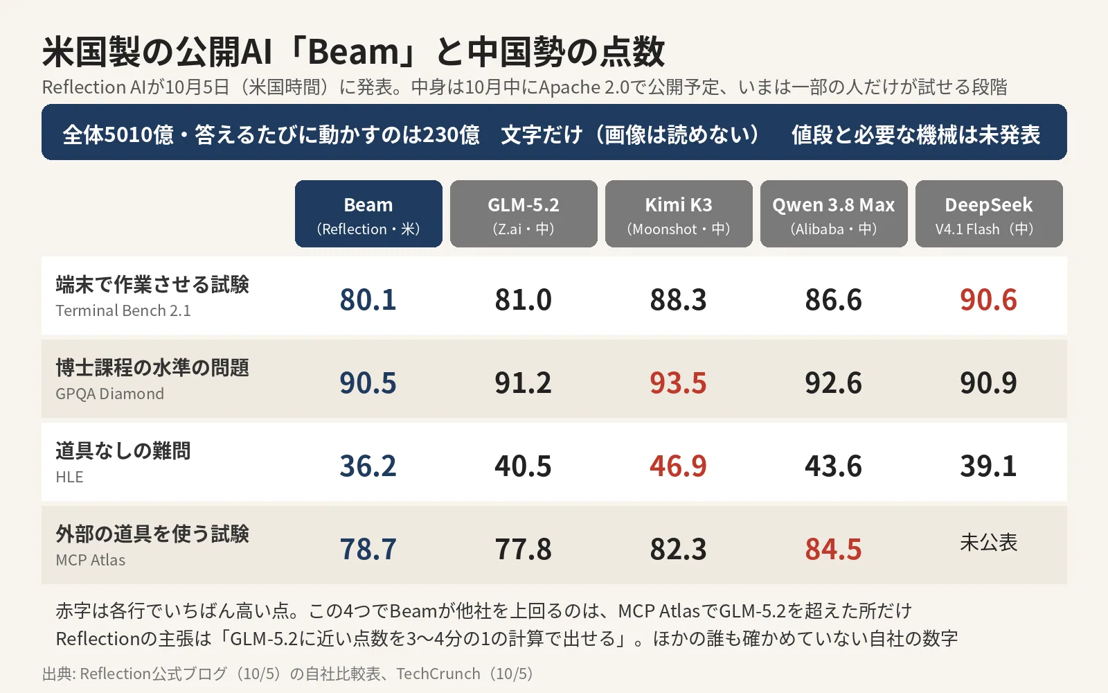 「米国製の公開AI『Beam』と中国勢の点数」と題した表。Beam、GLM-5.2、Kimi K3、Qwen 3.8 Max、DeepSeekの4つの試験の点数を並べている