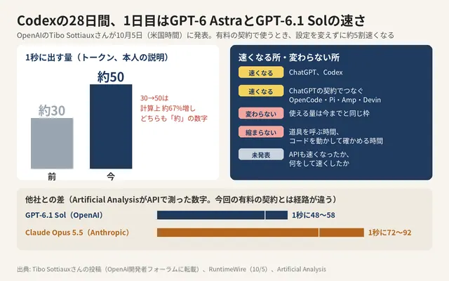 「Codexの28日間、1日目はGPT-6 AstraとGPT-6.1 Solの速さ」と題した図。1秒に出す量が約30から約50になったという説明と、速くなる所、変わらない所を並べている