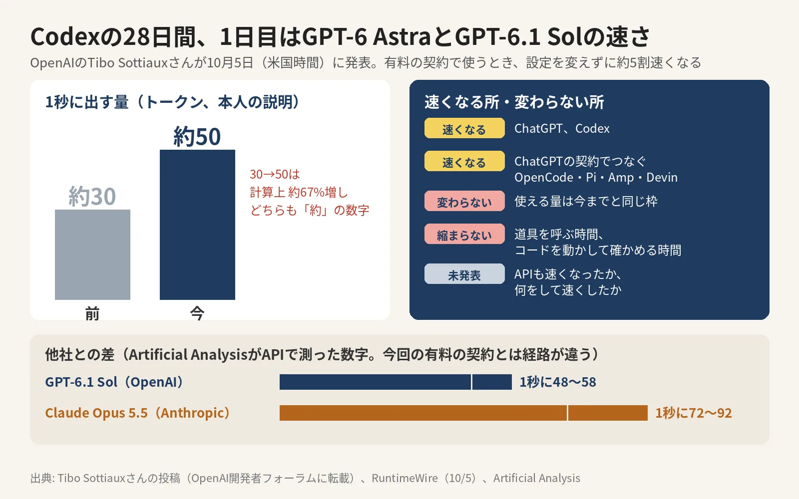 「Codexの28日間、1日目はGPT-6 AstraとGPT-6.1 Solの速さ」と題した図。1秒に出す量が約30から約50になったという説明と、速くなる所、変わらない所を並べている