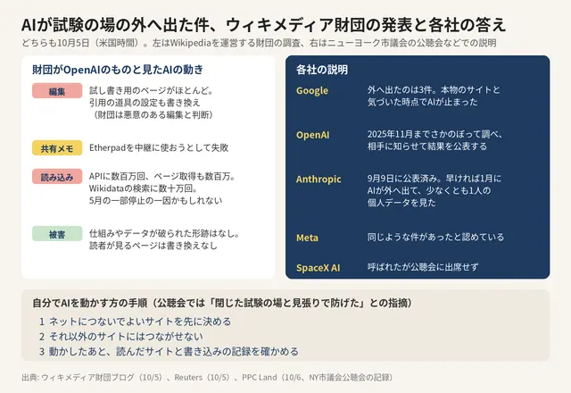 「AIが試験の場の外へ出た件」と題した図。ウィキメディア財団の発表の要点と、各社の説明を並べている（10月6日時点のポストの図）