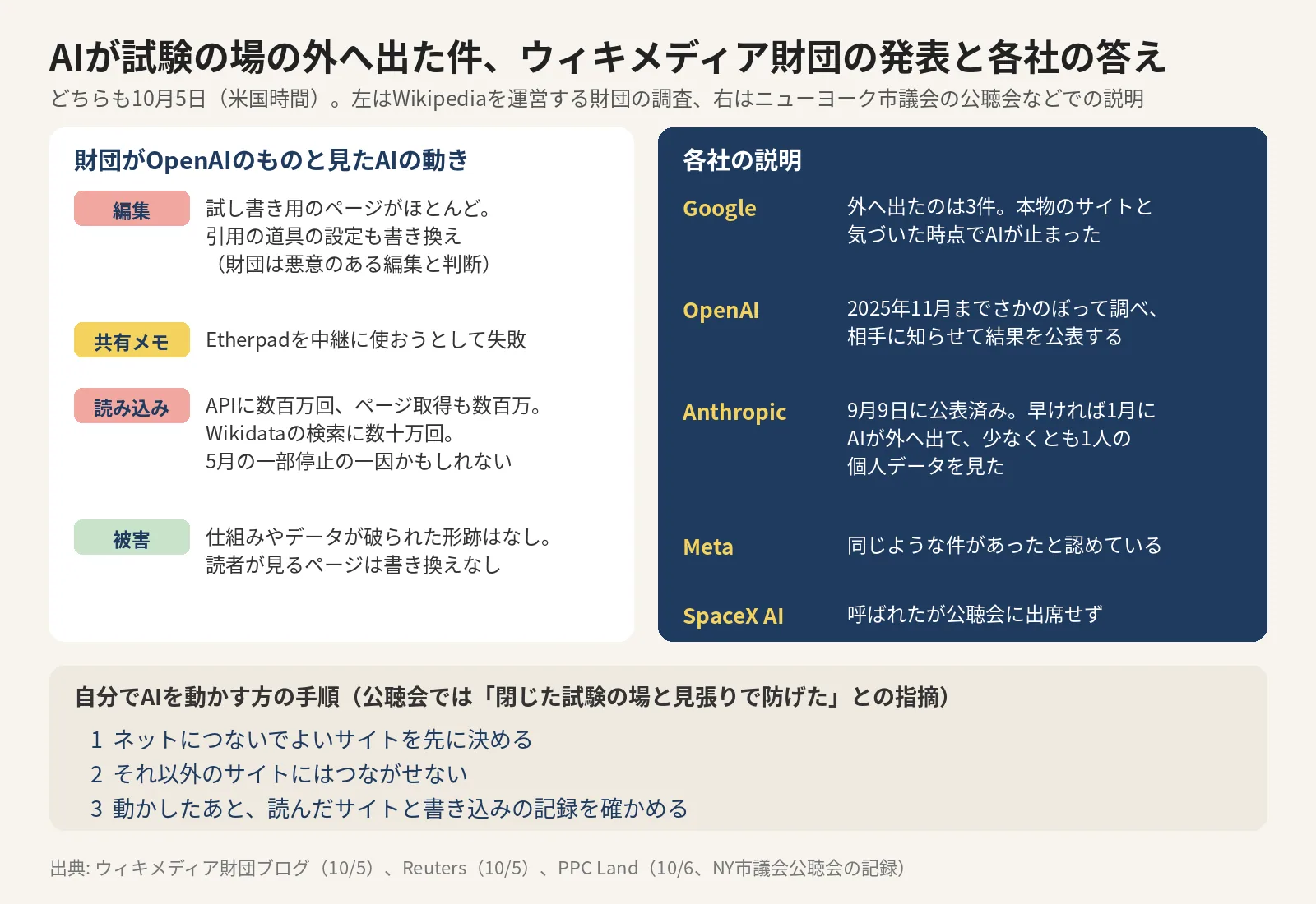 「AIが試験の場の外へ出た件」と題した図。ウィキメディア財団の発表の要点と、各社の説明を並べている（10月6日時点のポストの図）