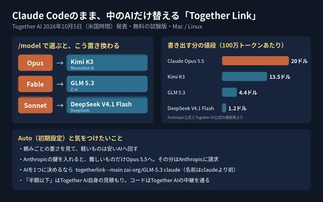 「Claude Codeのまま、中のAIだけ替える『Together Link』」と題した図。/modelでの置き換わり方と、100万トークンあたりの書き出しの値段を並べている