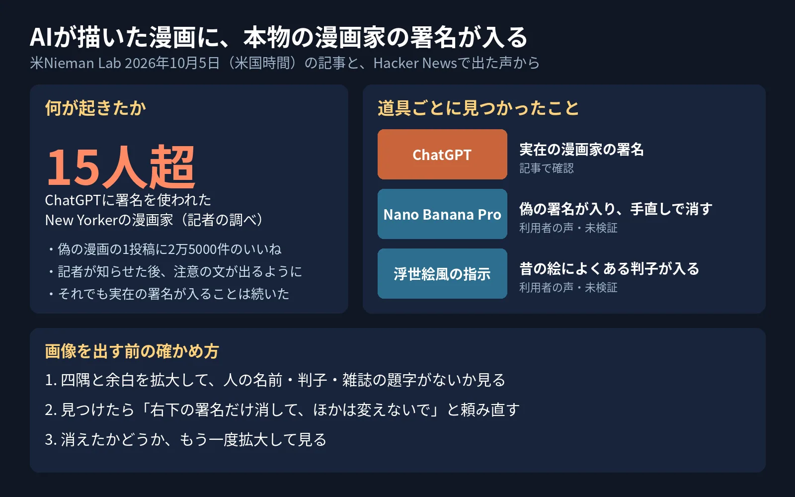 「AIが描いた漫画に、本物の漫画家の署名が入る」と題した図。ChatGPT、Nano Banana Pro、浮世絵風の指示で見つかったことと、画像を出す前の確かめ方