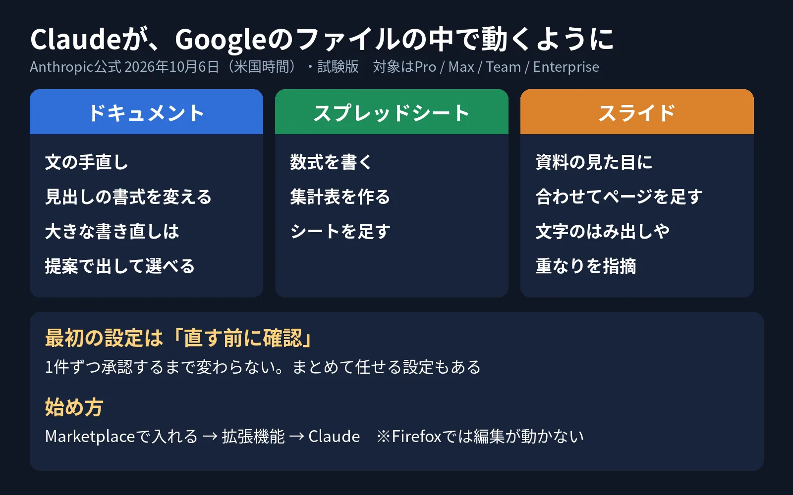 「Claudeが、Googleのファイルの中で動くように」という題の図。ドキュメント、スプレッドシート、スライドのそれぞれでできることと、最初の設定は直す前に確認すること、Marketplaceからの始め方、Firefoxでは編集が動かないことが書かれている