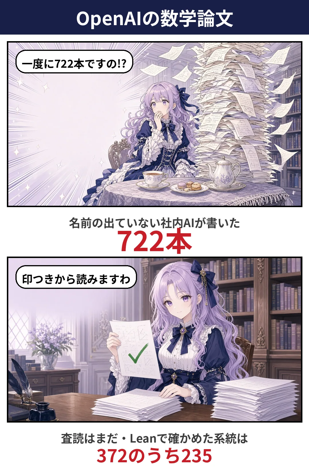 「OpenAIの数学論文」と題した2コマの漫画。名前の出ていない社内AIが722本を書き、査読はまだで、Leanで確かめた系統は372のうち235と添えている