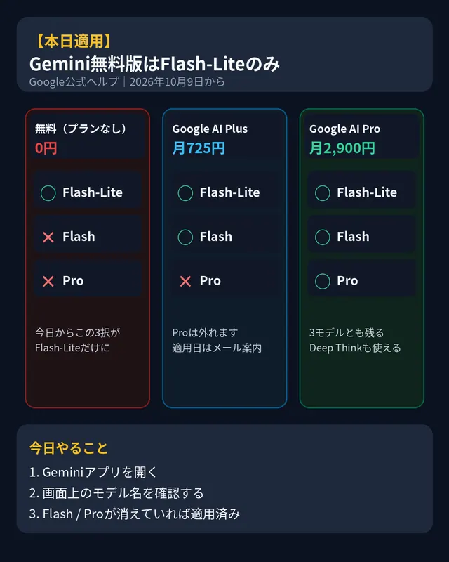 「Gemini無料版はFlash-Liteのみ」と題した表。プランなし、AI Plus、AI Proで使えるモデルと、今日やることを並べている（10月9日時点のポストの図）