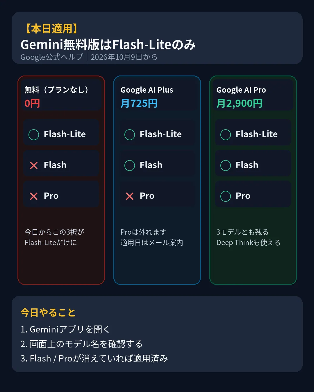 「Gemini無料版はFlash-Liteのみ」と題した表。プランなし、AI Plus、AI Proで使えるモデルと、今日やることを並べている（10月9日時点のポストの図）