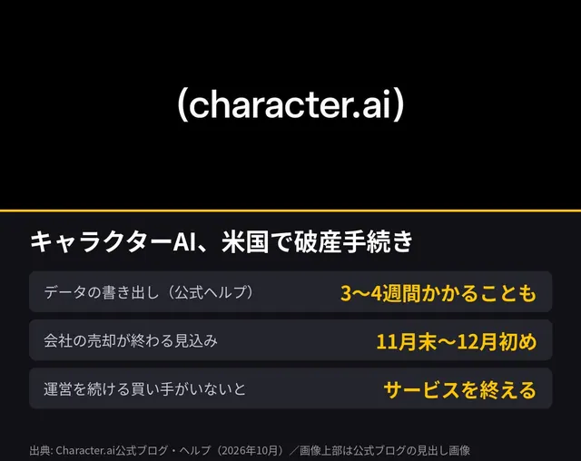 AIで作った説明図。2026年10月14日のポスト「データの書き出しに3〜4週間かかるのに、売却は11月末〜12月初めに終わる見込みですの。」に付けたもの