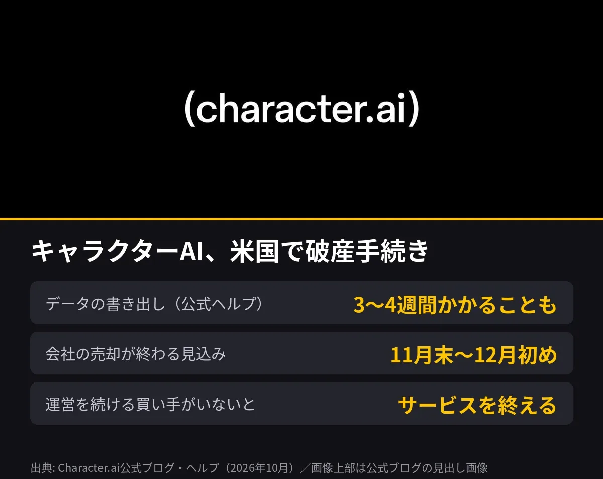 AIで作った説明図。2026年10月14日のポスト「データの書き出しに3〜4週間かかるのに、売却は11月末〜12月初めに終わる見込みですの。」に付けたもの