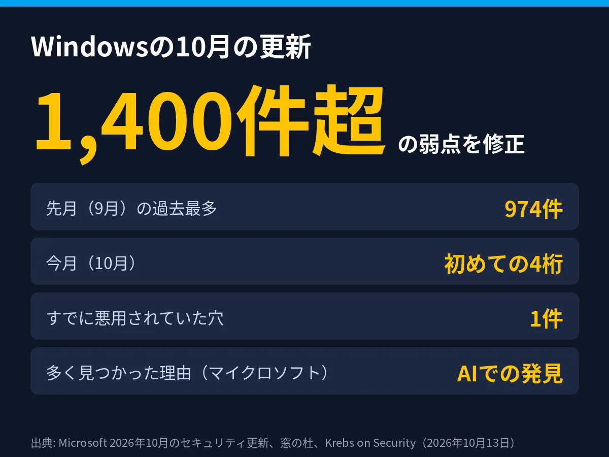 AIで作った説明図。2026年10月14日のポスト「Windowsの更新で直す弱点は、先月の974件が過去最多でしたのに、今月は1,400件を超えましたの。」に付けたもの