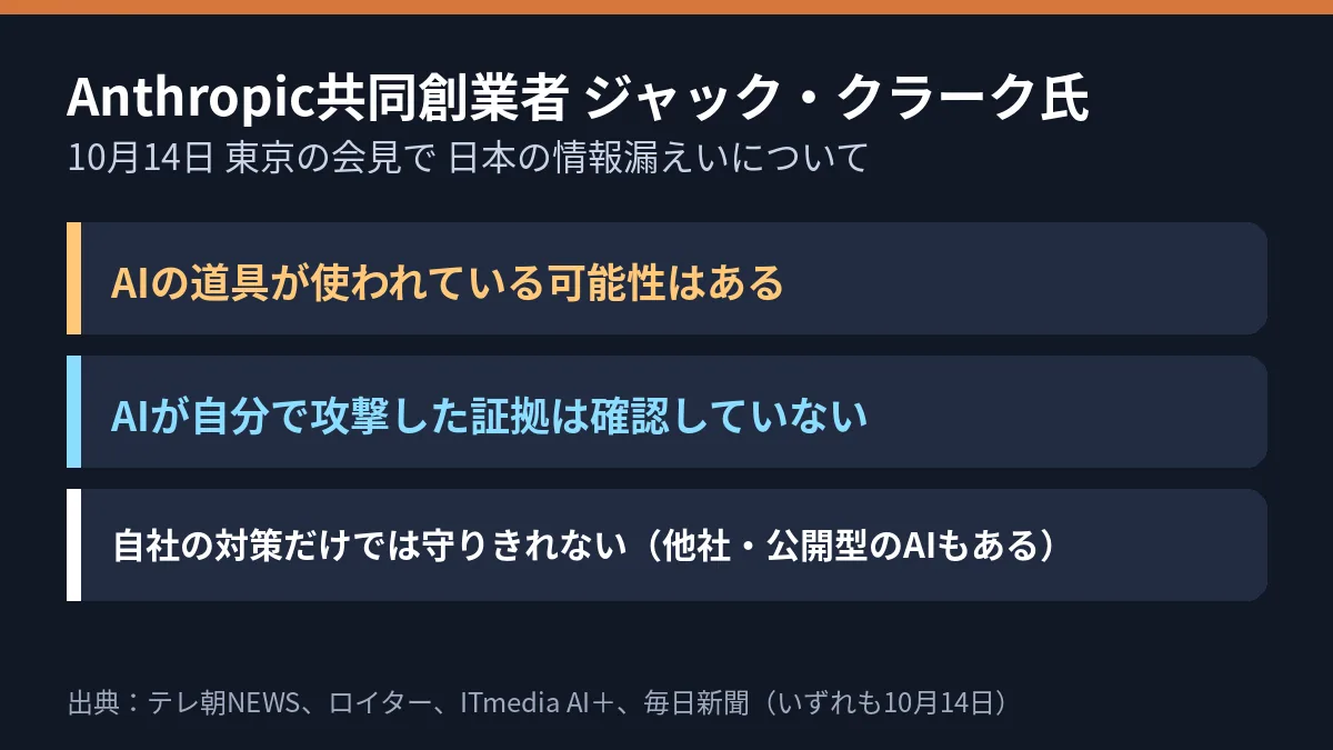 AIで作った説明図。2026年10月14日のポスト「AIが自分で攻めた証拠はない。でも、攻める人がAIを使っている可能性はある。」に付けたもの
