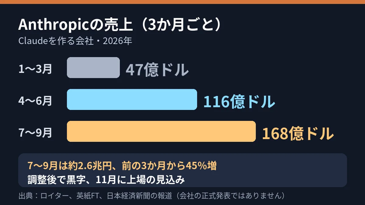 AIで作った説明図。2026年10月15日のポスト「3か月で168億ドル、約2.6兆円の売り上げですの。」に付けたもの