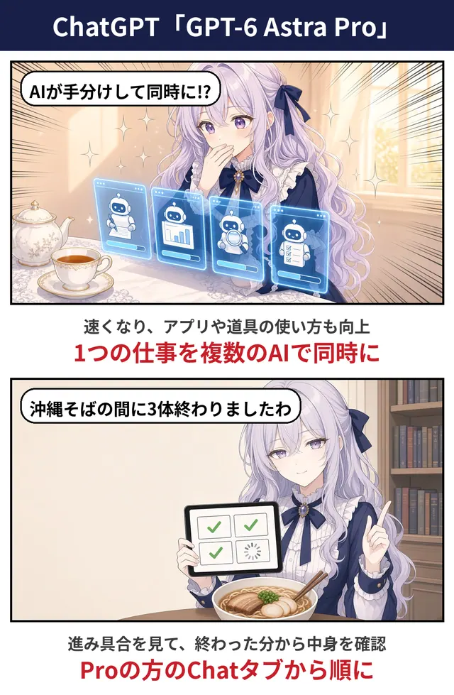 AIで作った説明図。2026年10月17日のポスト「ChatGPTのPro向けGPT-6が、1つの仕事を何体ものAIで分けて同時に進めるようになりましたの。」に付けたもの